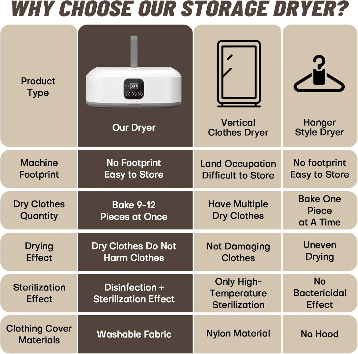 Comparison chart of storage dryers with icons and text on a beige background